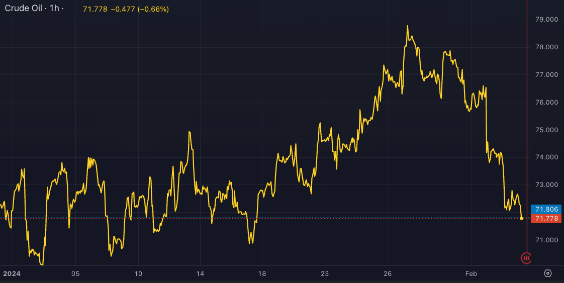 USOIL chart